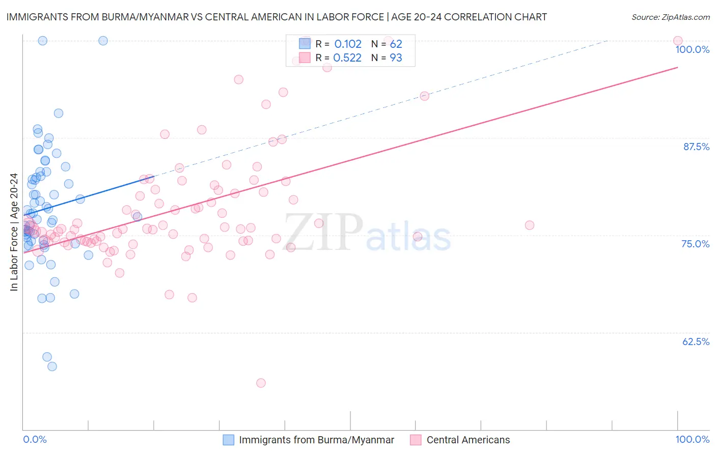 Immigrants from Burma/Myanmar vs Central American In Labor Force | Age 20-24