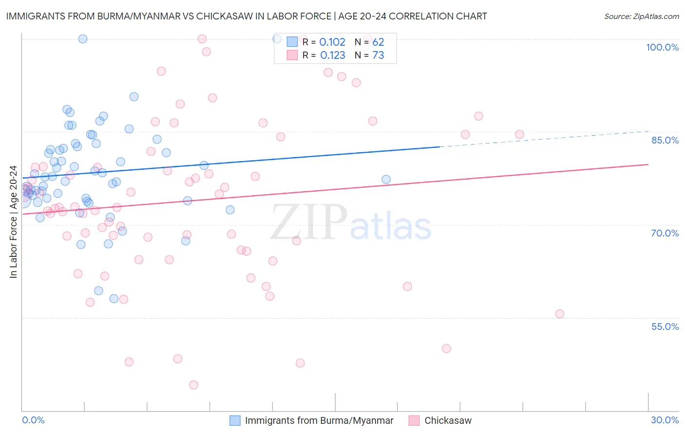 Immigrants from Burma/Myanmar vs Chickasaw In Labor Force | Age 20-24