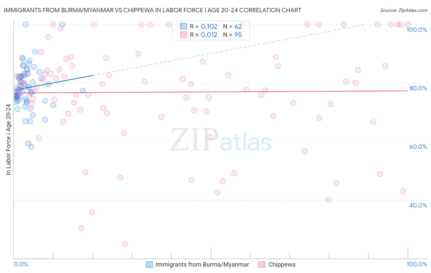 Immigrants from Burma/Myanmar vs Chippewa In Labor Force | Age 20-24