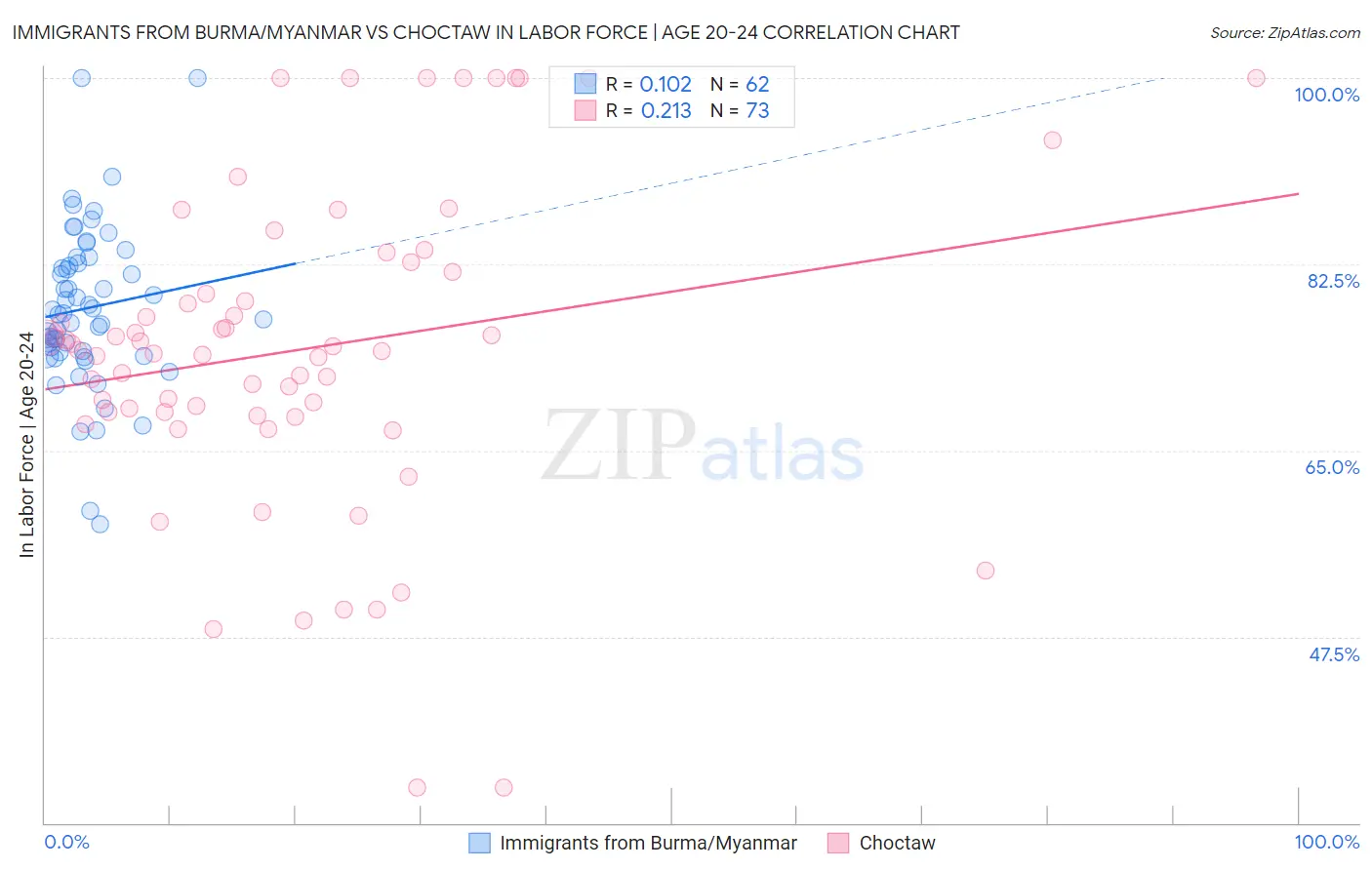 Immigrants from Burma/Myanmar vs Choctaw In Labor Force | Age 20-24