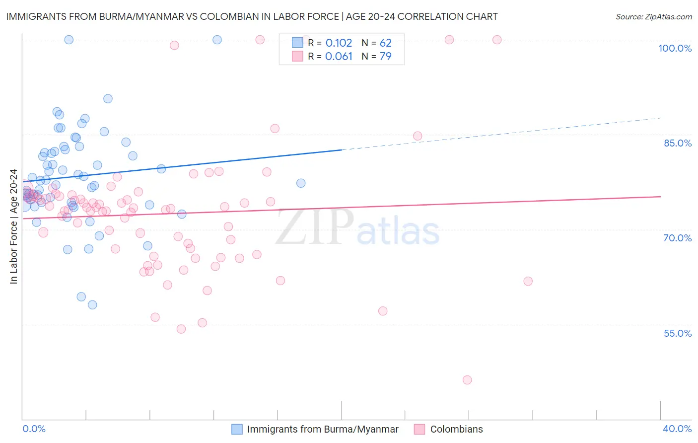 Immigrants from Burma/Myanmar vs Colombian In Labor Force | Age 20-24