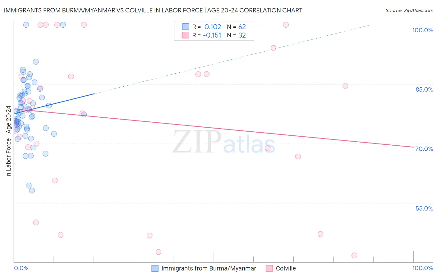 Immigrants from Burma/Myanmar vs Colville In Labor Force | Age 20-24