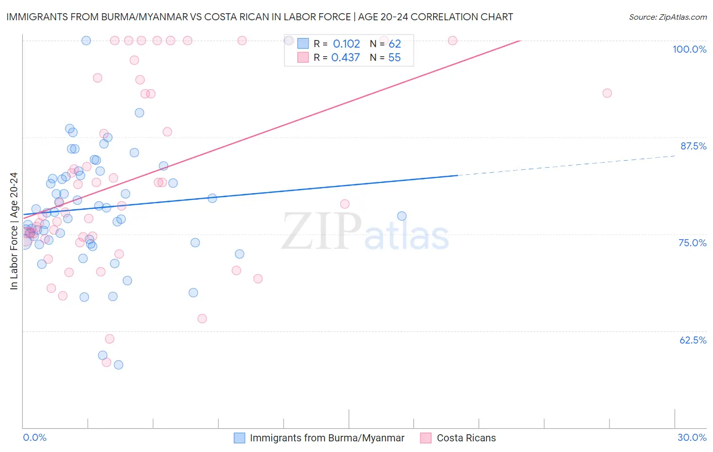 Immigrants from Burma/Myanmar vs Costa Rican In Labor Force | Age 20-24