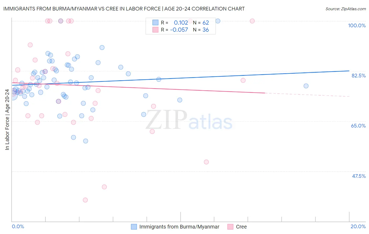 Immigrants from Burma/Myanmar vs Cree In Labor Force | Age 20-24