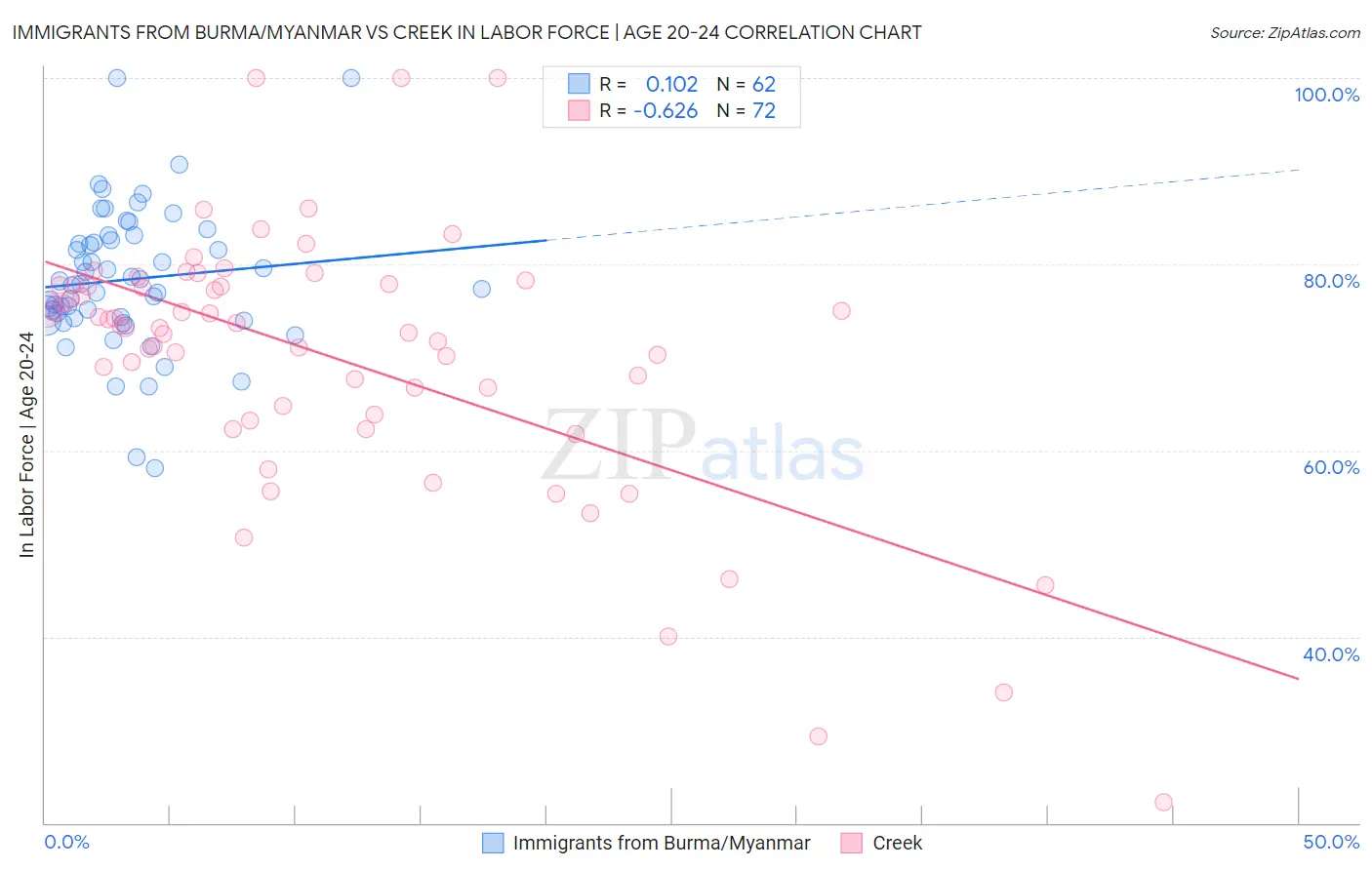 Immigrants from Burma/Myanmar vs Creek In Labor Force | Age 20-24