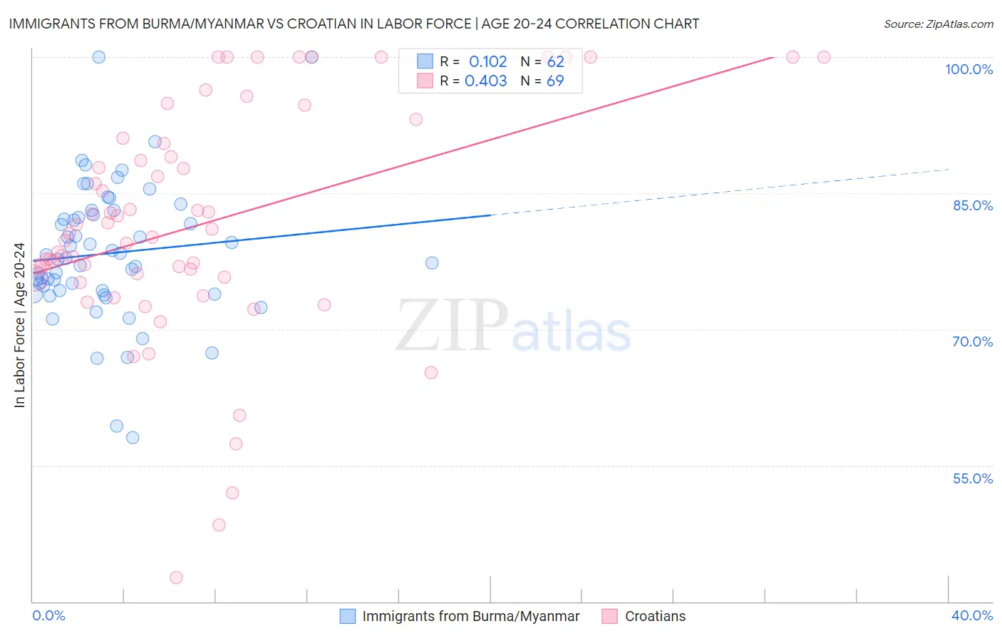 Immigrants from Burma/Myanmar vs Croatian In Labor Force | Age 20-24