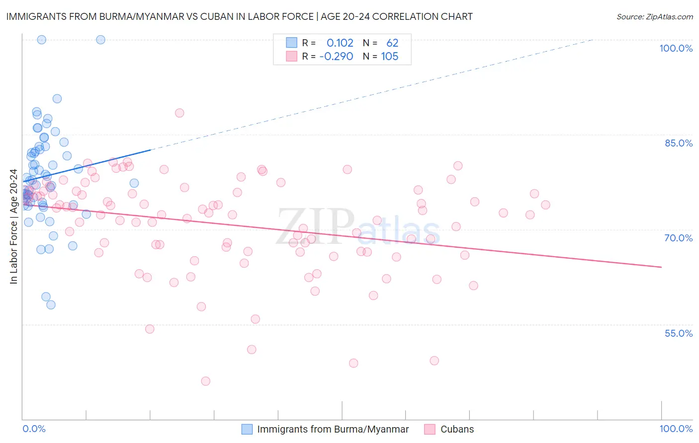 Immigrants from Burma/Myanmar vs Cuban In Labor Force | Age 20-24