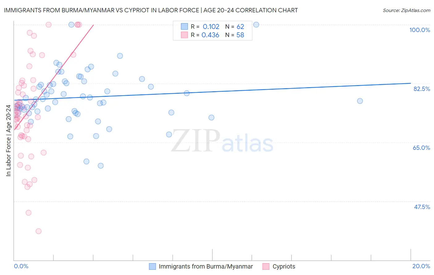 Immigrants from Burma/Myanmar vs Cypriot In Labor Force | Age 20-24