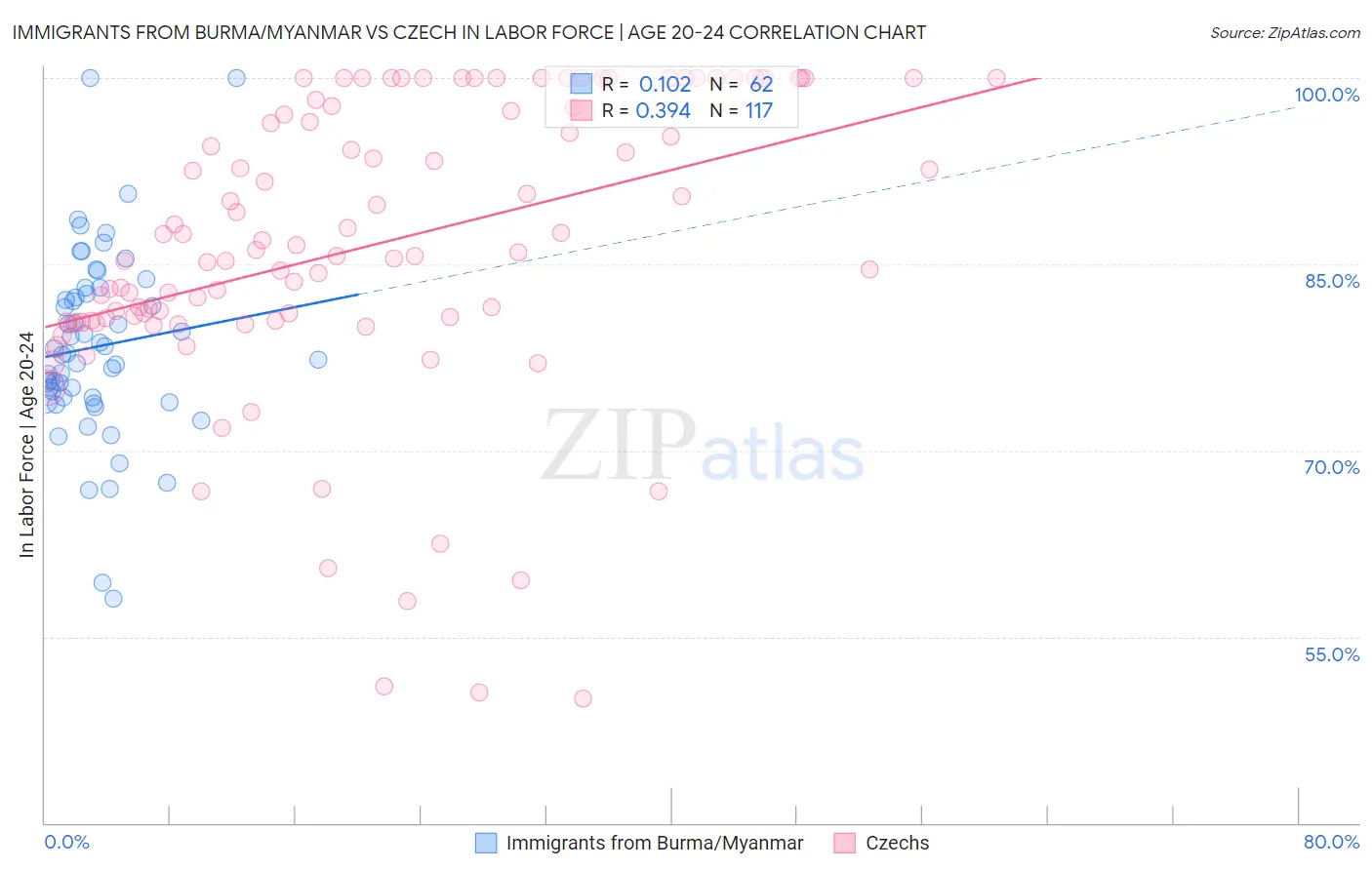Immigrants from Burma/Myanmar vs Czech In Labor Force | Age 20-24