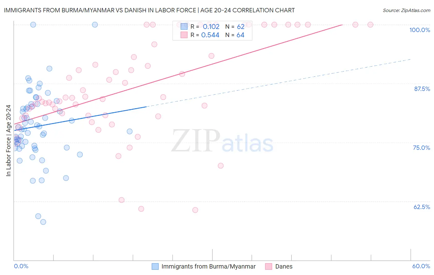 Immigrants from Burma/Myanmar vs Danish In Labor Force | Age 20-24