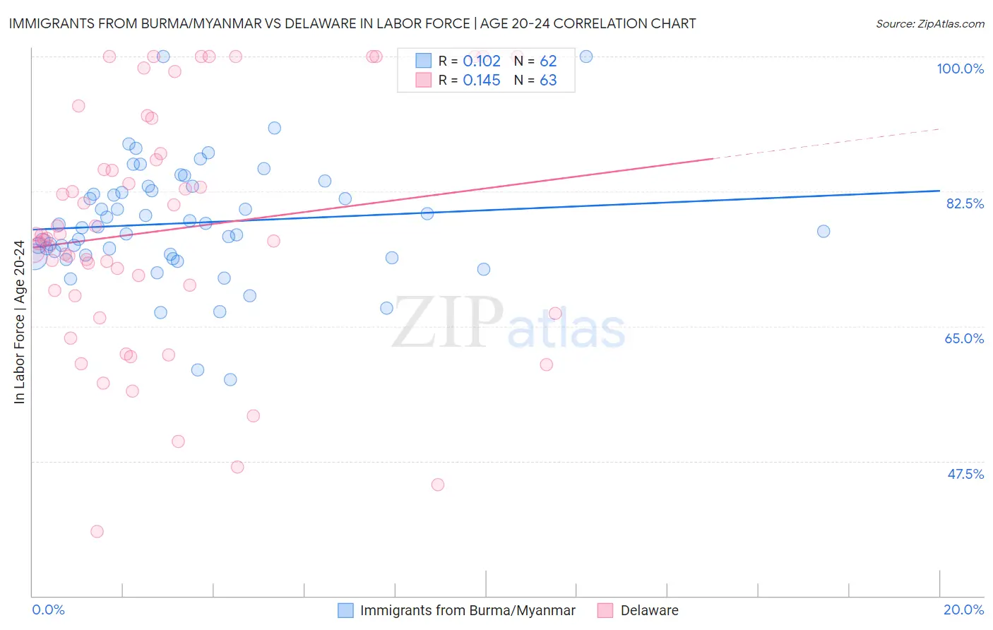 Immigrants from Burma/Myanmar vs Delaware In Labor Force | Age 20-24