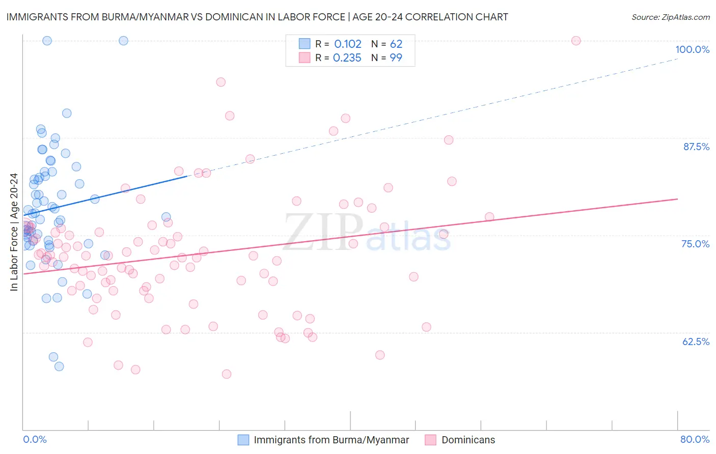 Immigrants from Burma/Myanmar vs Dominican In Labor Force | Age 20-24
