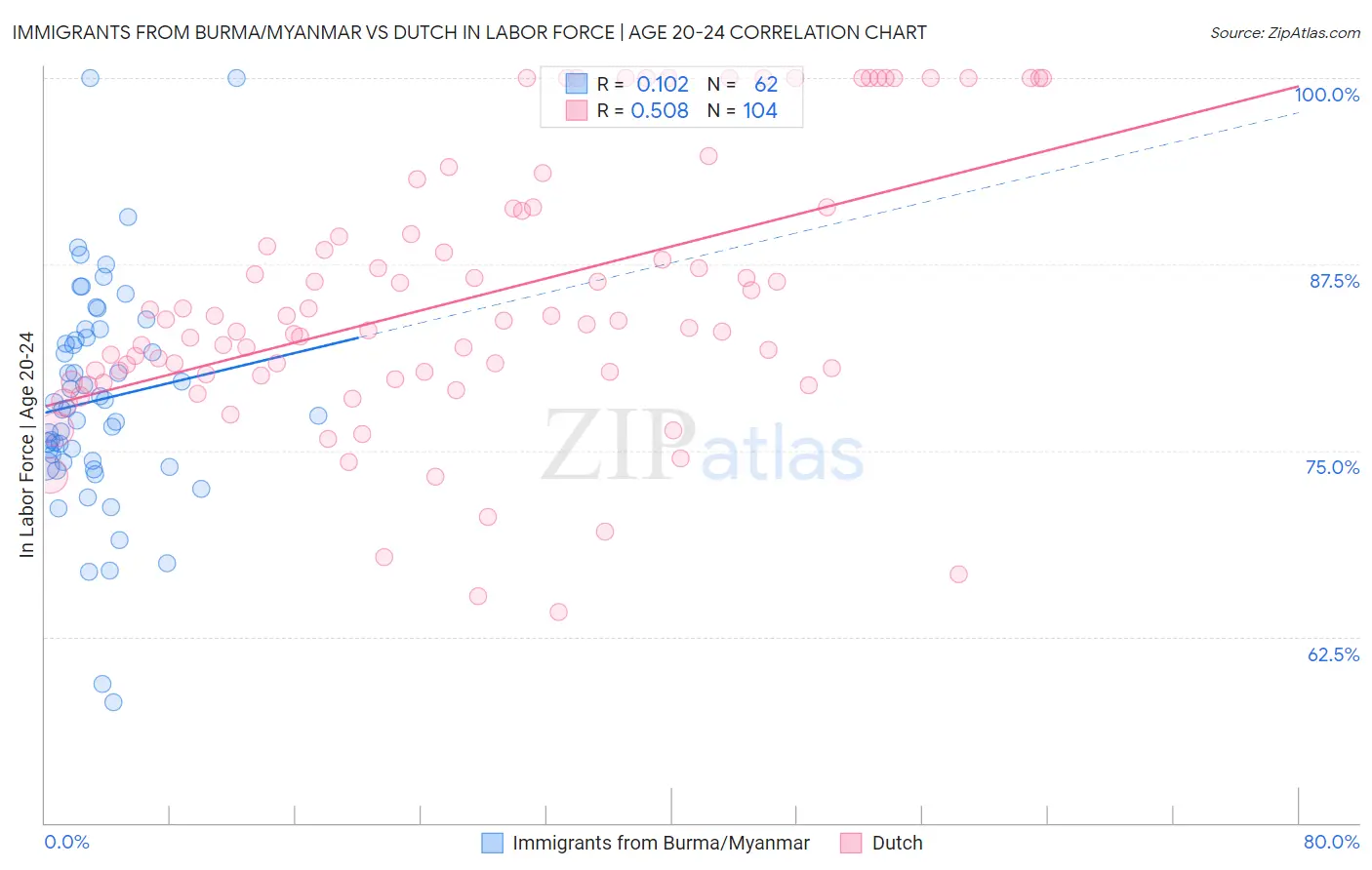 Immigrants from Burma/Myanmar vs Dutch In Labor Force | Age 20-24