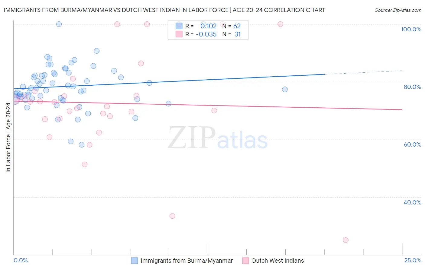 Immigrants from Burma/Myanmar vs Dutch West Indian In Labor Force | Age 20-24