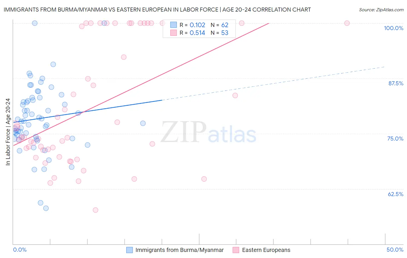 Immigrants from Burma/Myanmar vs Eastern European In Labor Force | Age 20-24