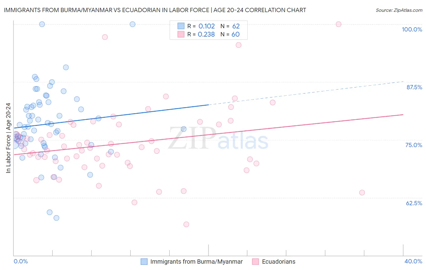 Immigrants from Burma/Myanmar vs Ecuadorian In Labor Force | Age 20-24