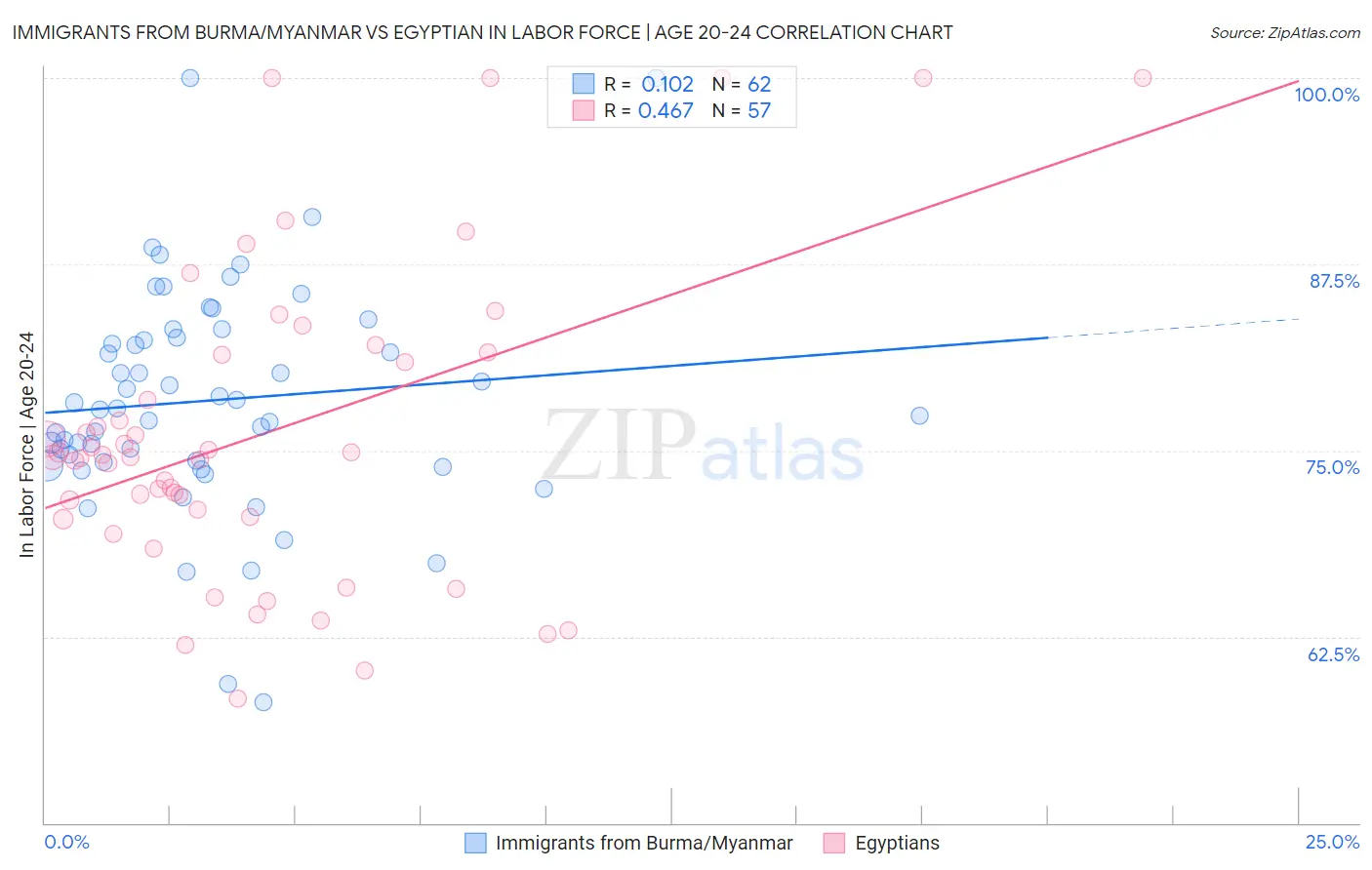 Immigrants from Burma/Myanmar vs Egyptian In Labor Force | Age 20-24