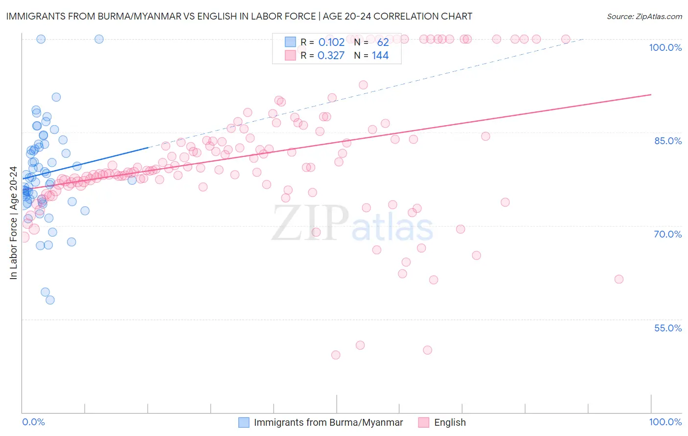 Immigrants from Burma/Myanmar vs English In Labor Force | Age 20-24