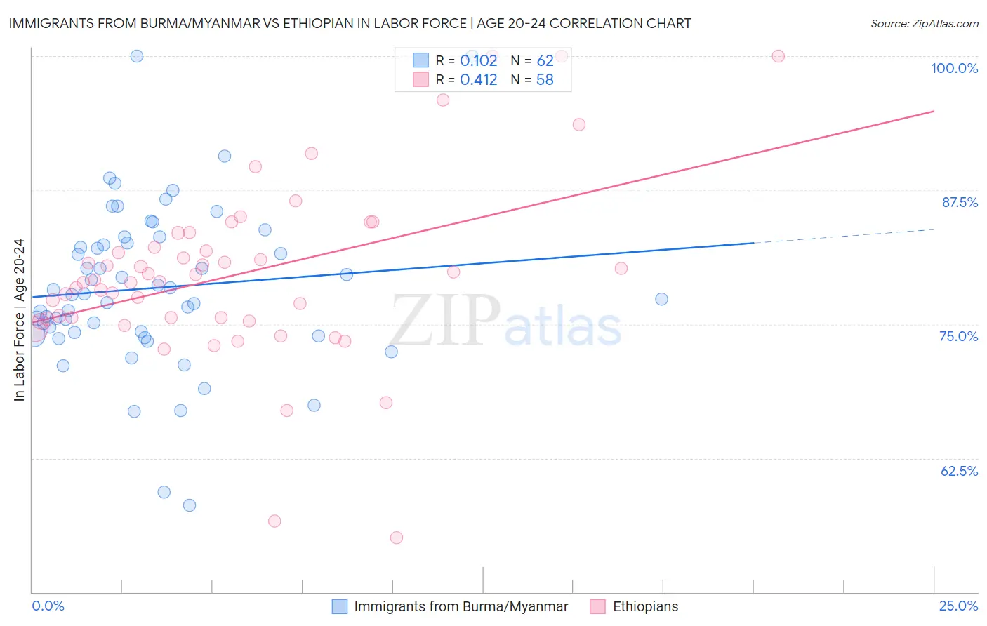 Immigrants from Burma/Myanmar vs Ethiopian In Labor Force | Age 20-24