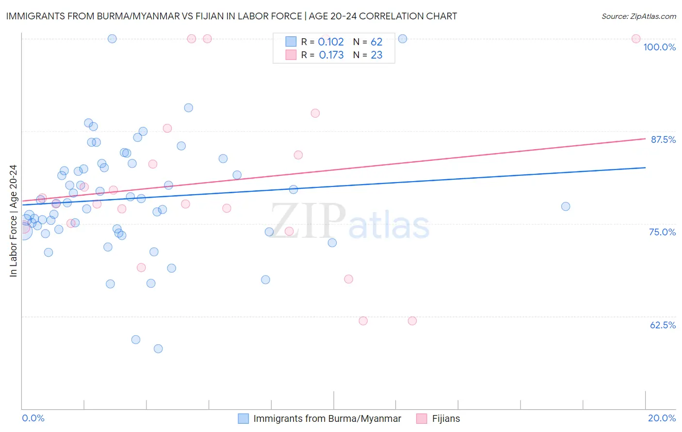 Immigrants from Burma/Myanmar vs Fijian In Labor Force | Age 20-24