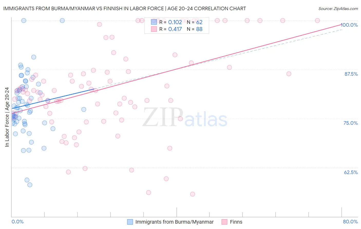 Immigrants from Burma/Myanmar vs Finnish In Labor Force | Age 20-24