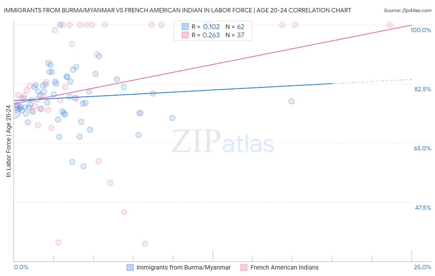 Immigrants from Burma/Myanmar vs French American Indian In Labor Force | Age 20-24