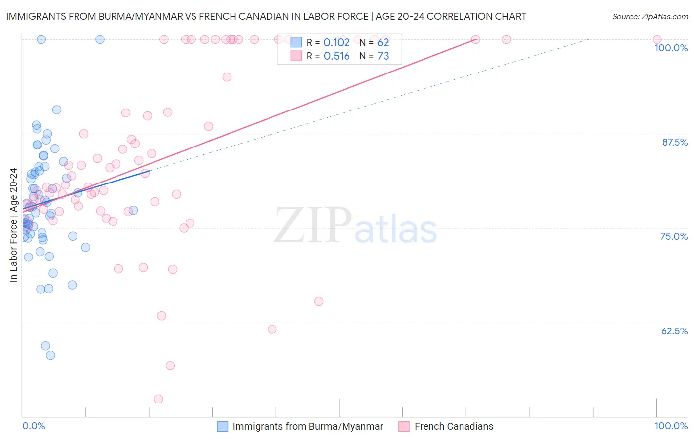 Immigrants from Burma/Myanmar vs French Canadian In Labor Force | Age 20-24