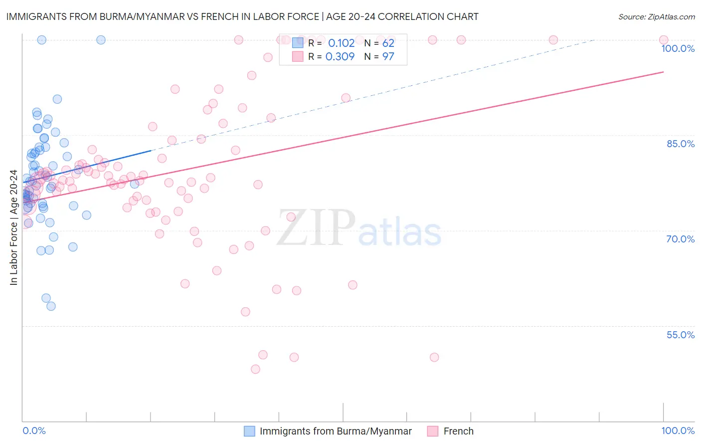 Immigrants from Burma/Myanmar vs French In Labor Force | Age 20-24