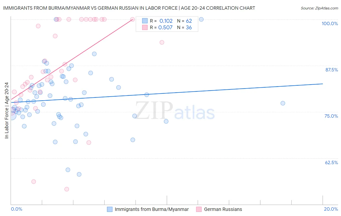 Immigrants from Burma/Myanmar vs German Russian In Labor Force | Age 20-24