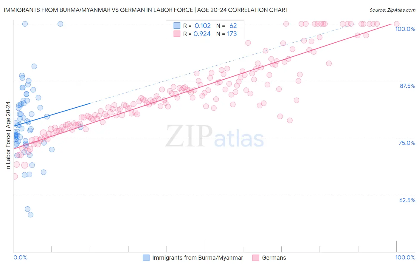 Immigrants from Burma/Myanmar vs German In Labor Force | Age 20-24