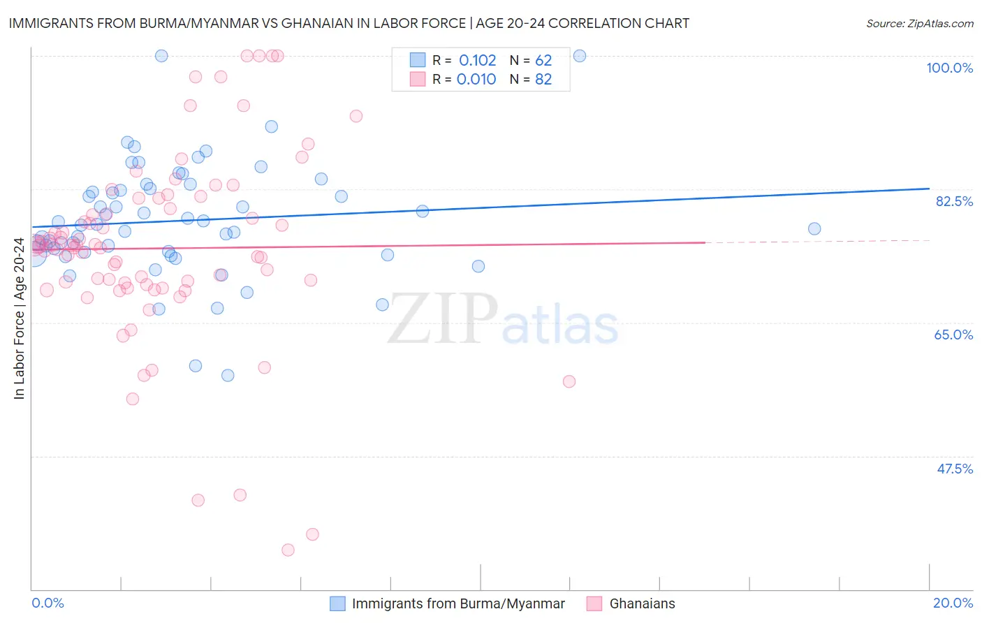 Immigrants from Burma/Myanmar vs Ghanaian In Labor Force | Age 20-24