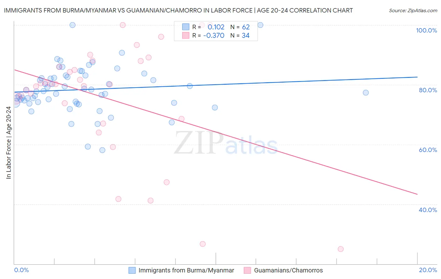 Immigrants from Burma/Myanmar vs Guamanian/Chamorro In Labor Force | Age 20-24