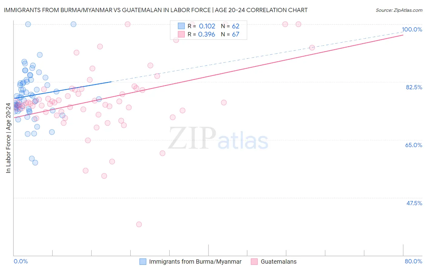 Immigrants from Burma/Myanmar vs Guatemalan In Labor Force | Age 20-24