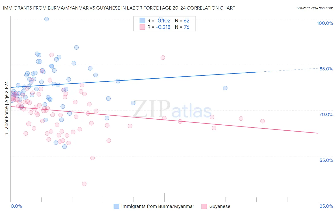 Immigrants from Burma/Myanmar vs Guyanese In Labor Force | Age 20-24