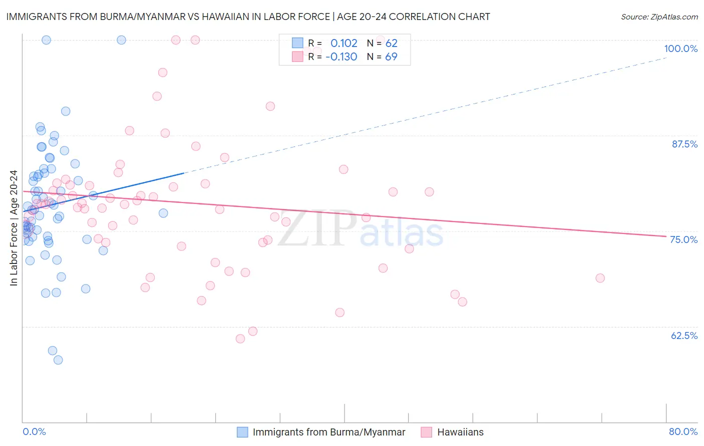 Immigrants from Burma/Myanmar vs Hawaiian In Labor Force | Age 20-24