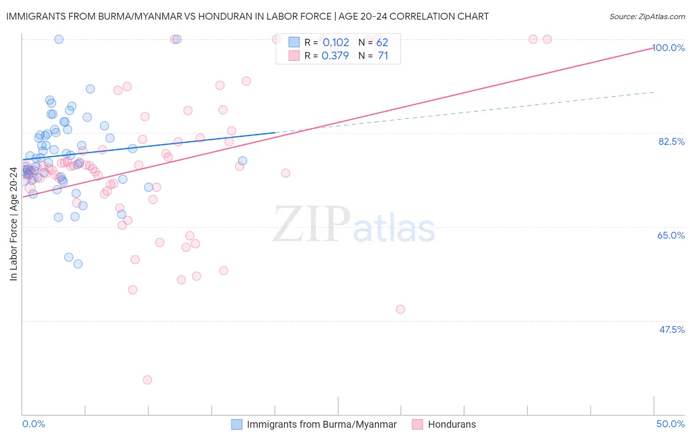Immigrants from Burma/Myanmar vs Honduran In Labor Force | Age 20-24