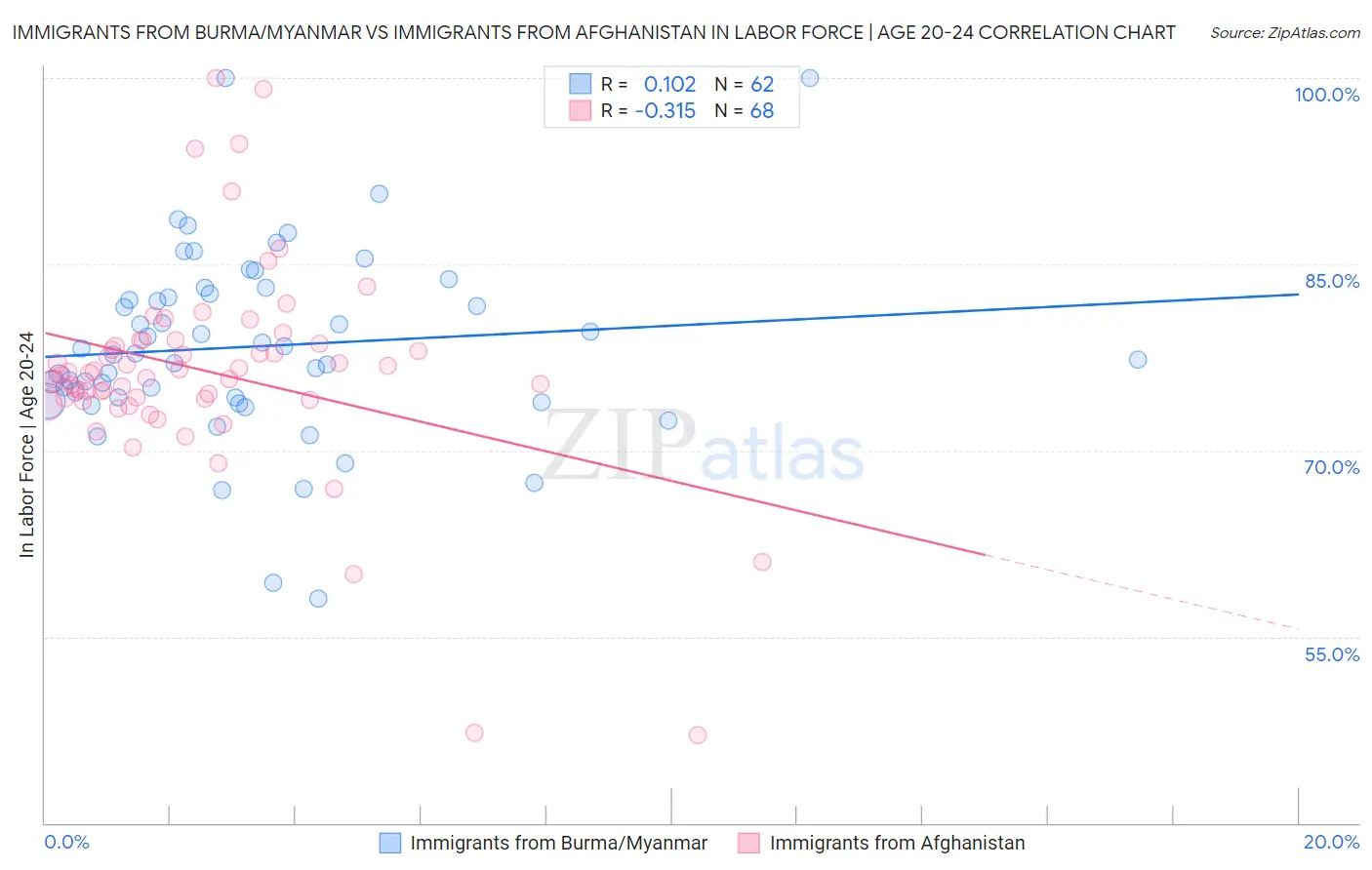 Immigrants from Burma/Myanmar vs Immigrants from Afghanistan In Labor Force | Age 20-24