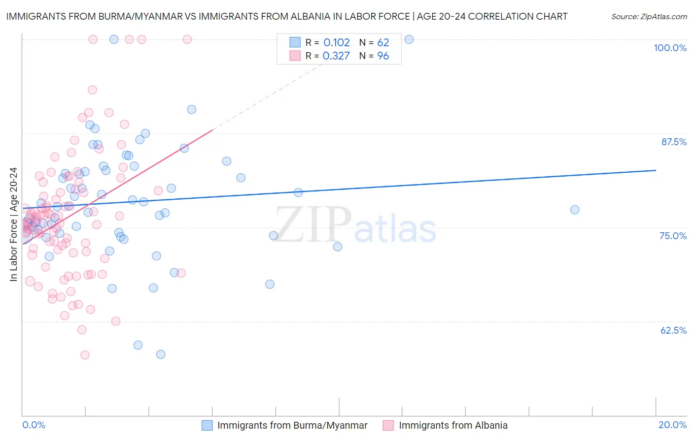 Immigrants from Burma/Myanmar vs Immigrants from Albania In Labor Force | Age 20-24