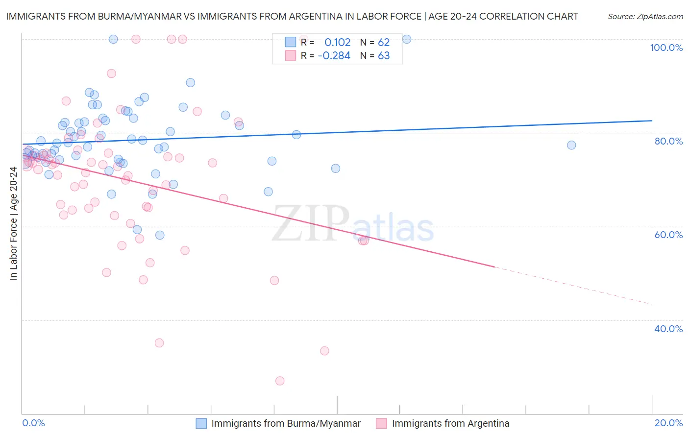 Immigrants from Burma/Myanmar vs Immigrants from Argentina In Labor Force | Age 20-24