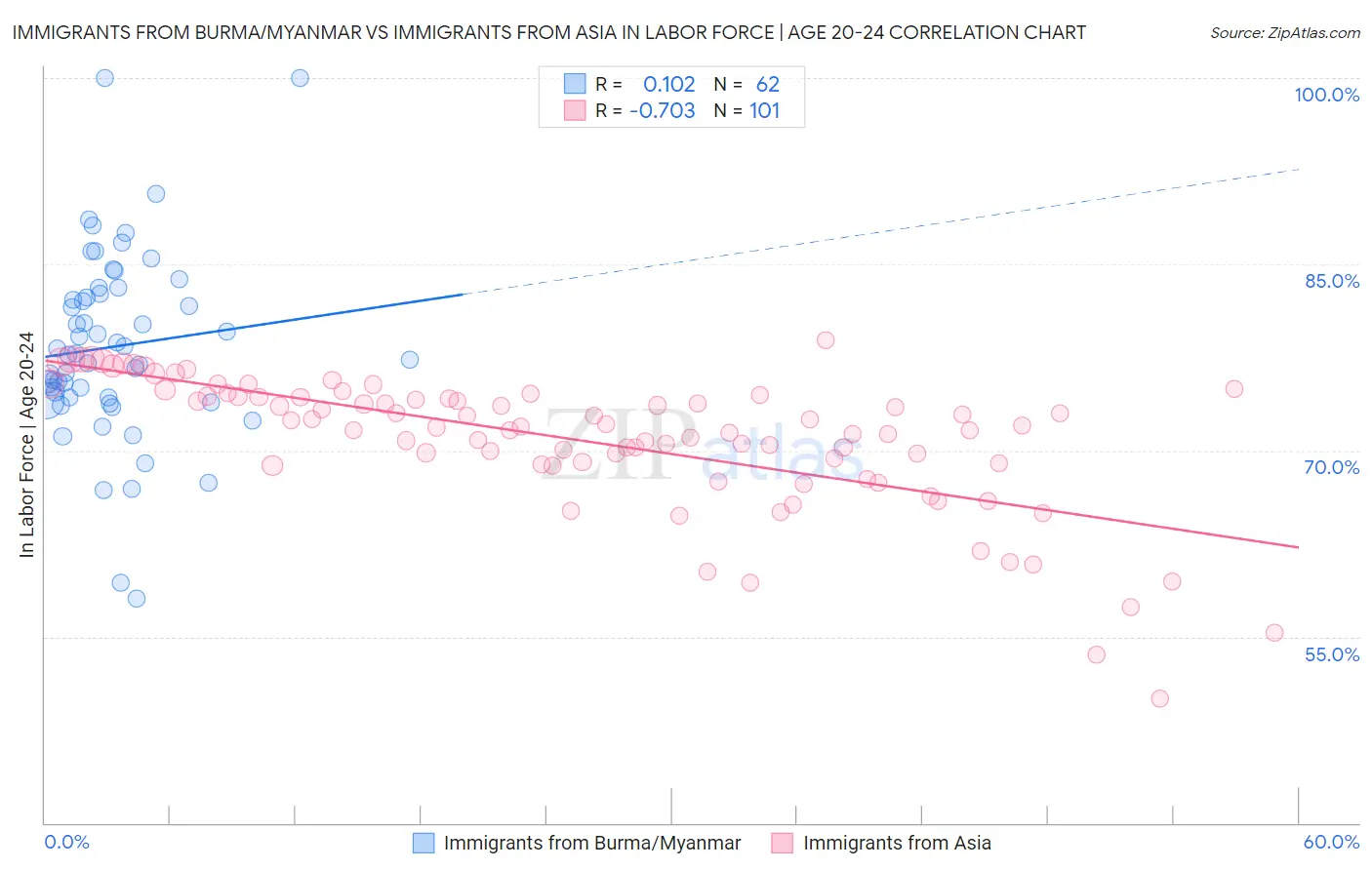 Immigrants from Burma/Myanmar vs Immigrants from Asia In Labor Force | Age 20-24