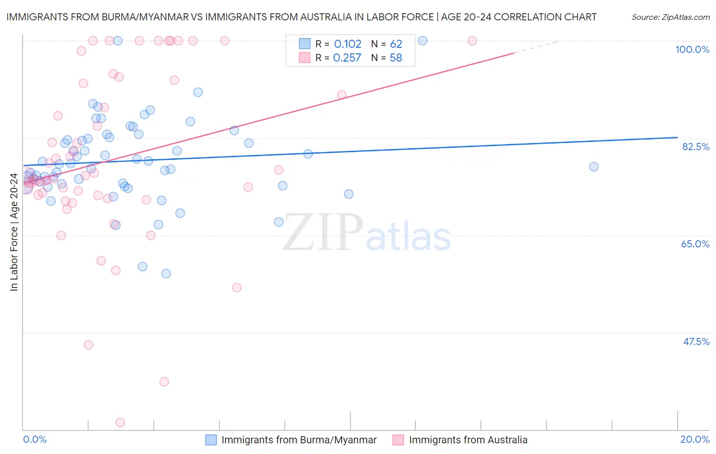 Immigrants from Burma/Myanmar vs Immigrants from Australia In Labor Force | Age 20-24