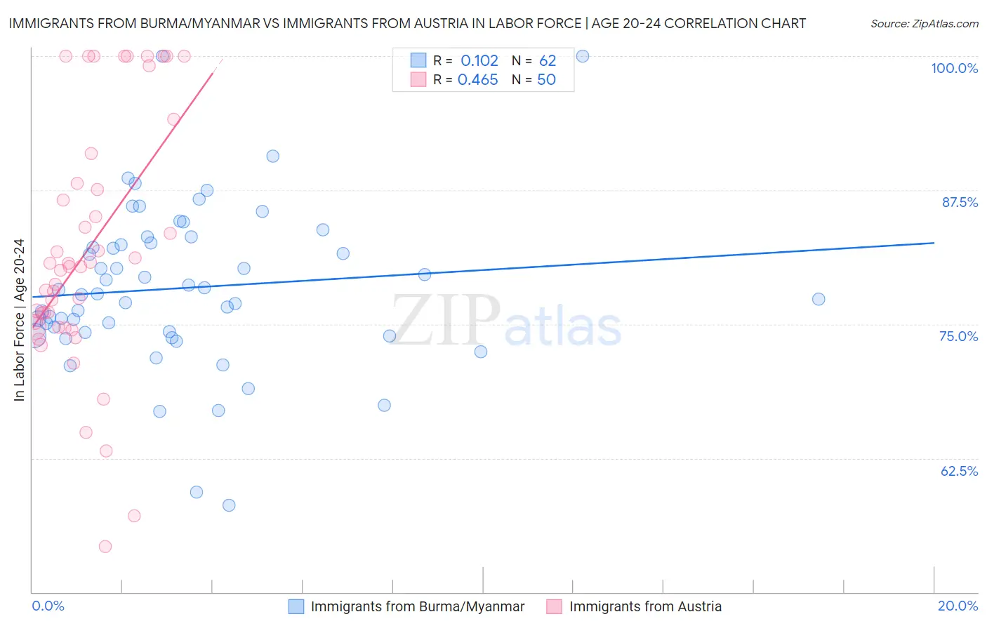 Immigrants from Burma/Myanmar vs Immigrants from Austria In Labor Force | Age 20-24