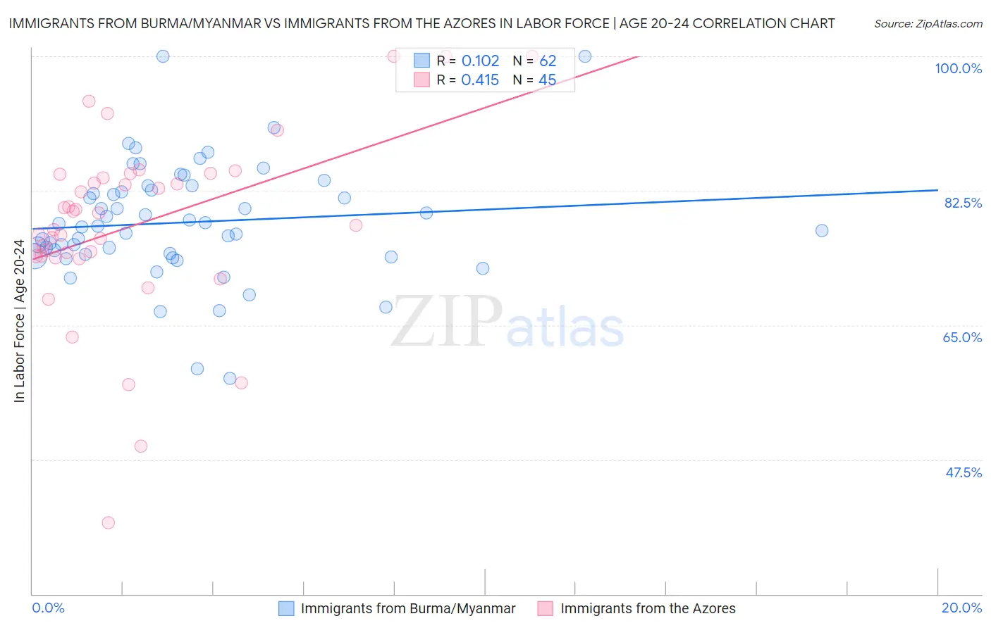 Immigrants from Burma/Myanmar vs Immigrants from the Azores In Labor Force | Age 20-24
