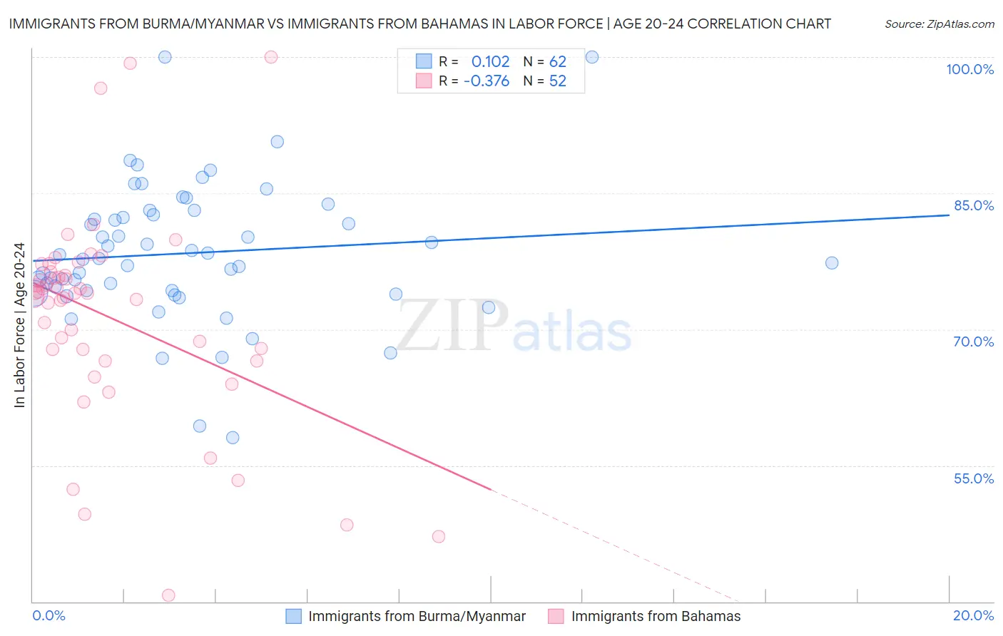Immigrants from Burma/Myanmar vs Immigrants from Bahamas In Labor Force | Age 20-24