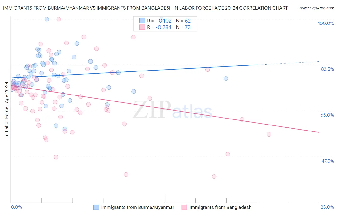 Immigrants from Burma/Myanmar vs Immigrants from Bangladesh In Labor Force | Age 20-24
