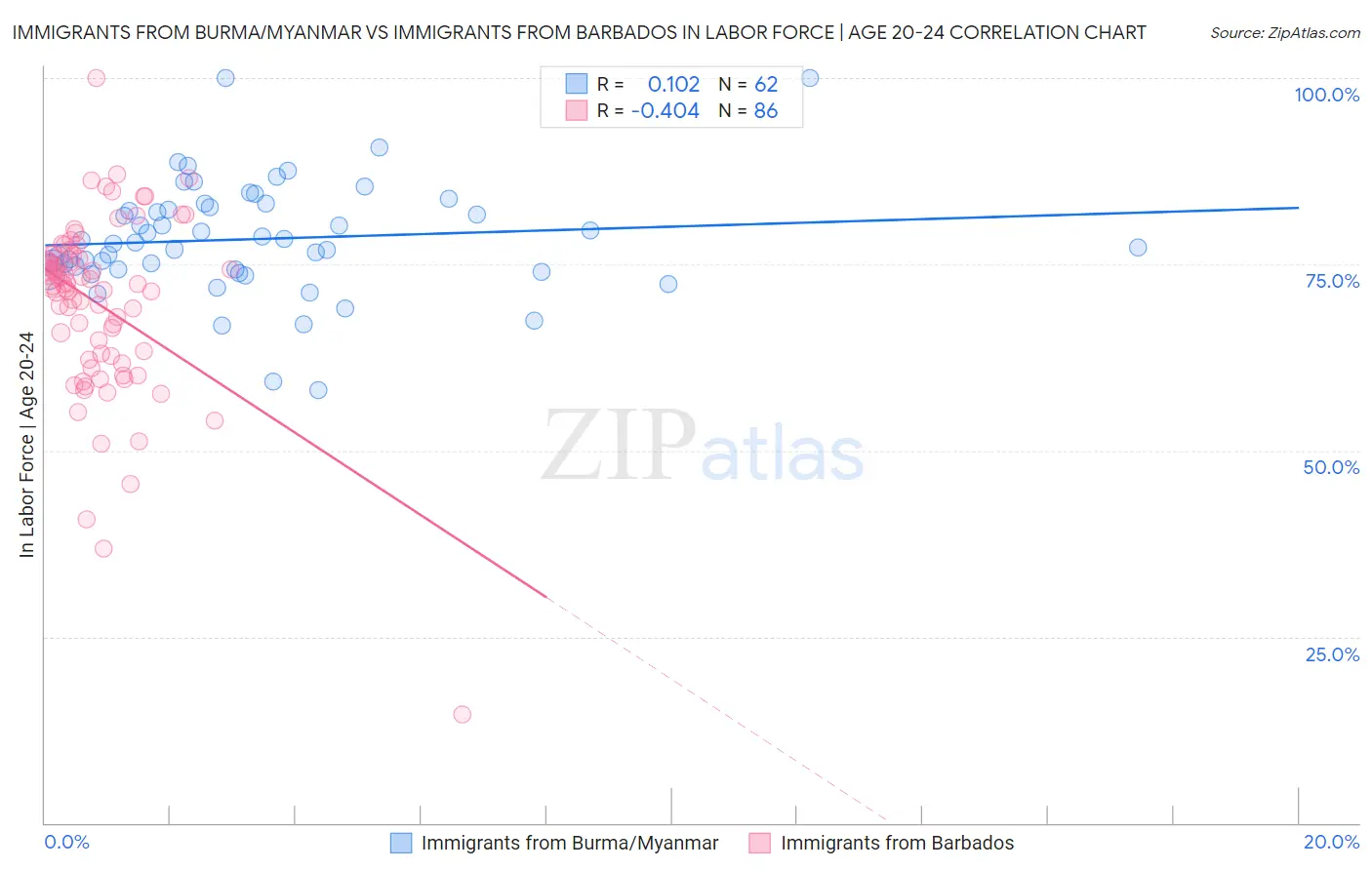 Immigrants from Burma/Myanmar vs Immigrants from Barbados In Labor Force | Age 20-24