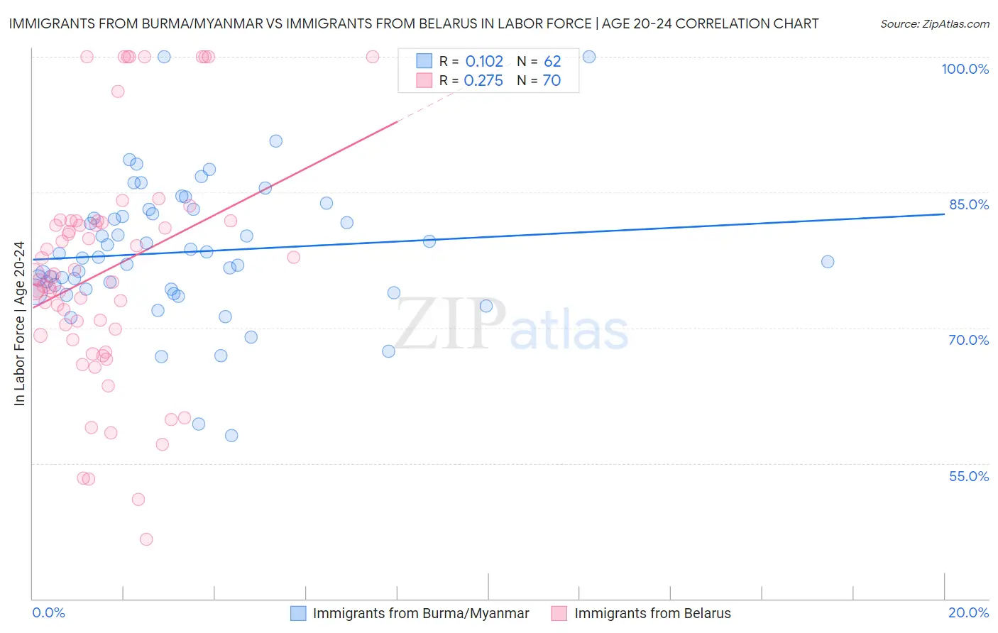 Immigrants from Burma/Myanmar vs Immigrants from Belarus In Labor Force | Age 20-24