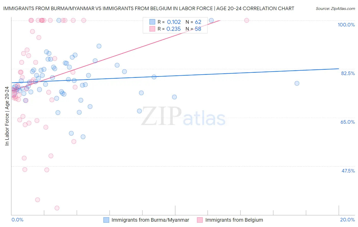 Immigrants from Burma/Myanmar vs Immigrants from Belgium In Labor Force | Age 20-24