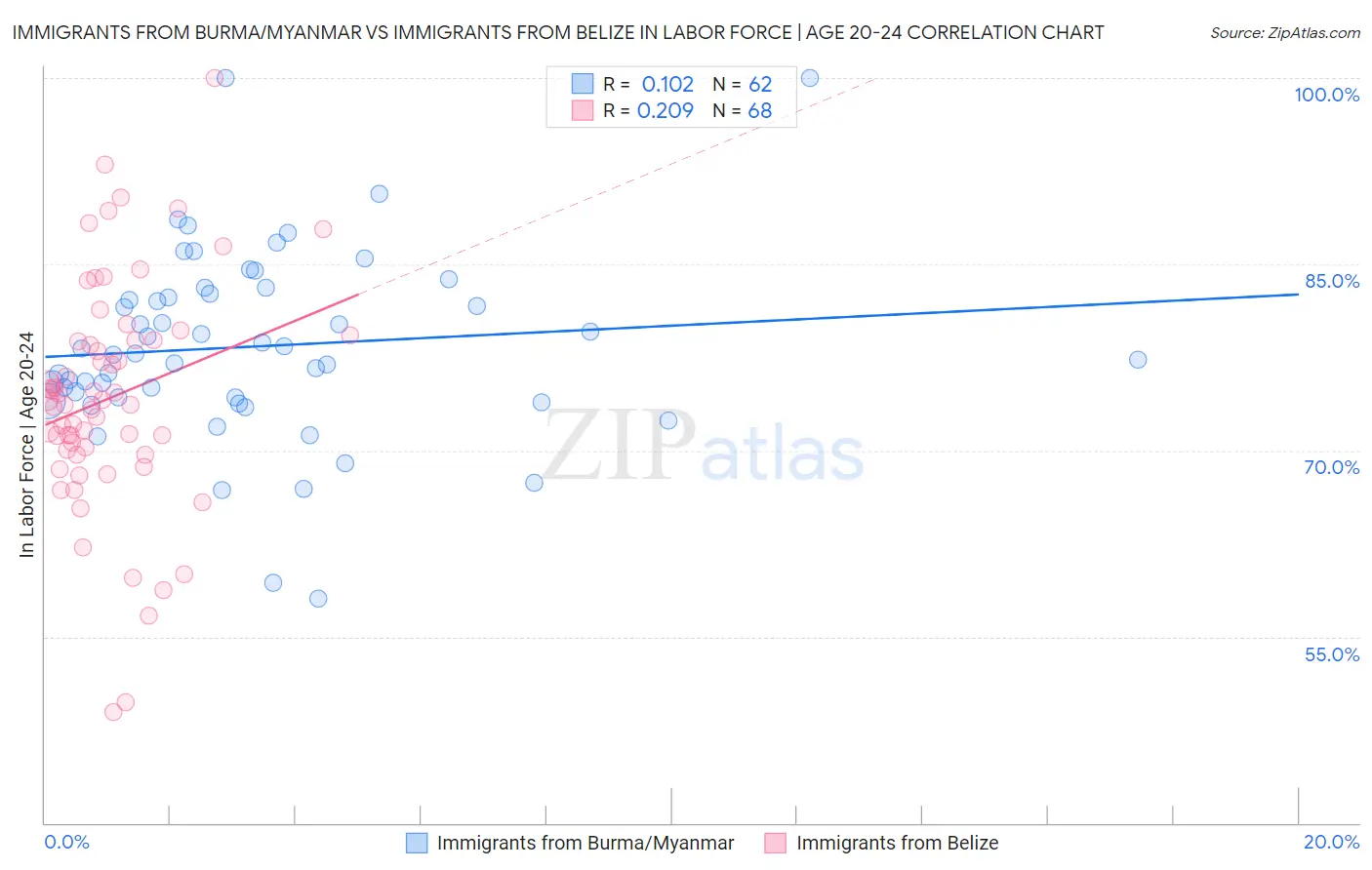 Immigrants from Burma/Myanmar vs Immigrants from Belize In Labor Force | Age 20-24