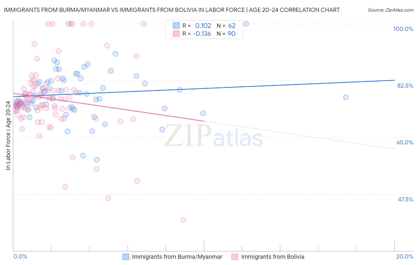 Immigrants from Burma/Myanmar vs Immigrants from Bolivia In Labor Force | Age 20-24